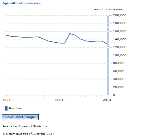 Graph Image for Agricultural businesses